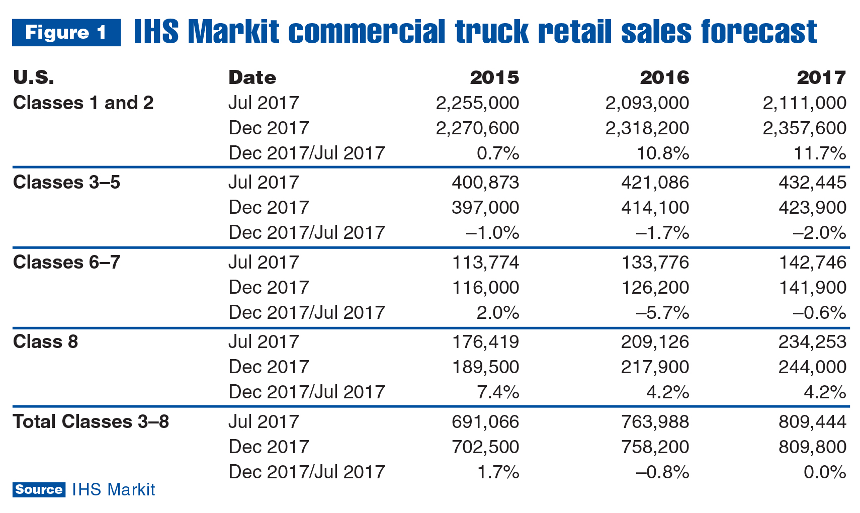 Commercial Truck Market Forecast