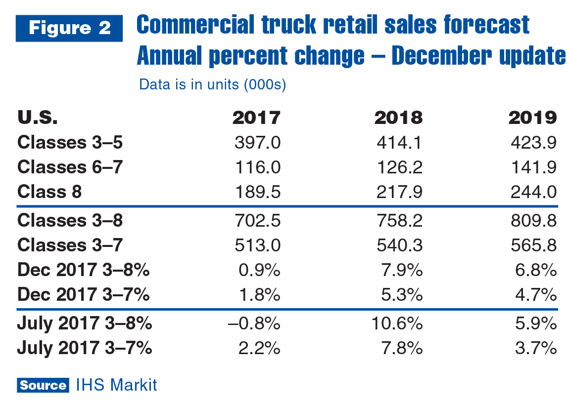 Commercial Truck Market Forecast