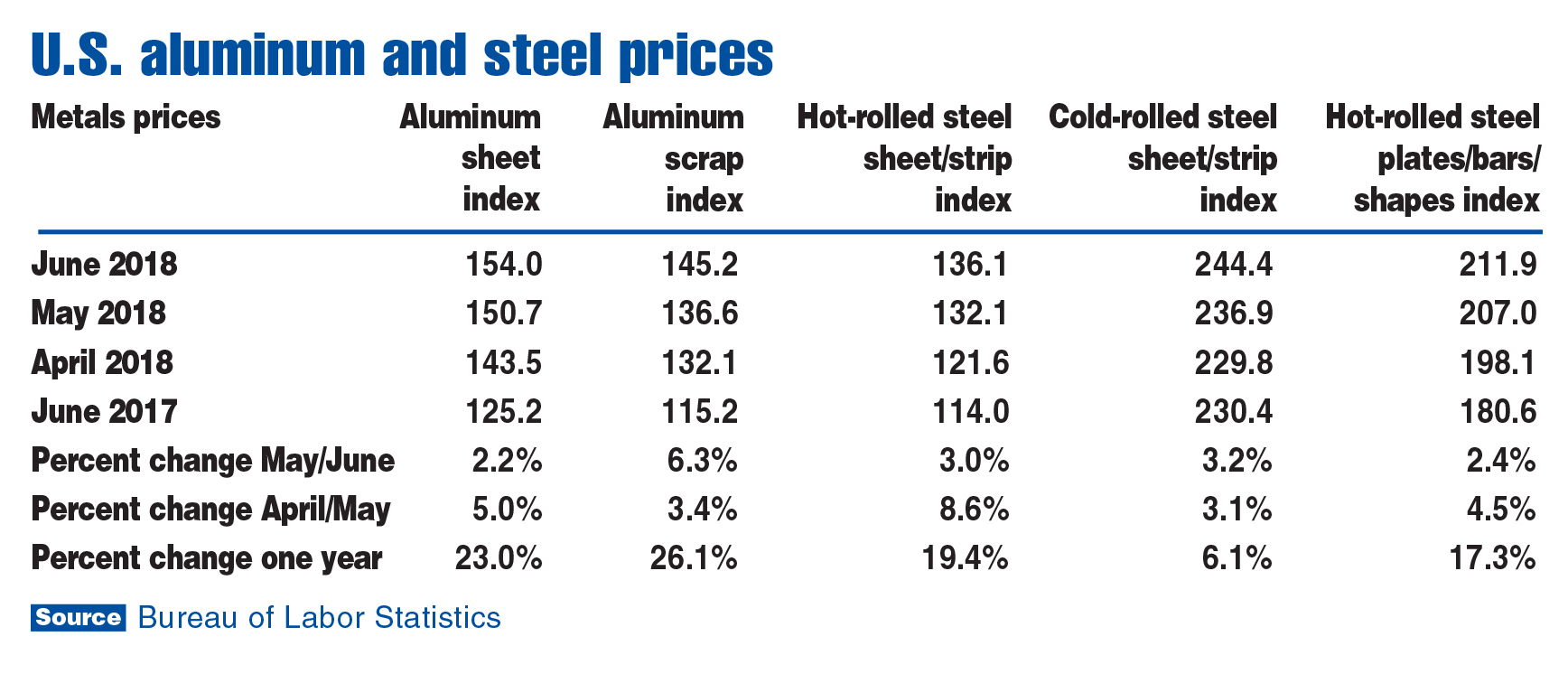 Steel Price Increase Chart