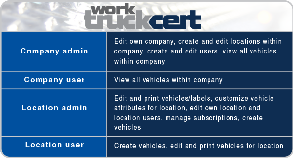 WorkTruckCert SuperAdmin chart 2