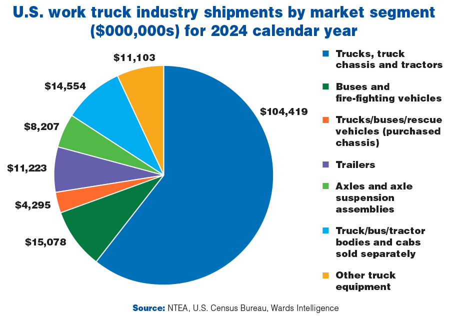 Work Truck Industry Shipments by Market Segment 2024